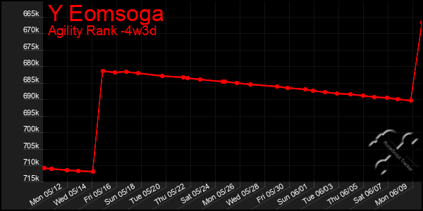 Last 31 Days Graph of Y Eomsoga