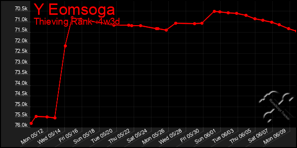 Last 31 Days Graph of Y Eomsoga