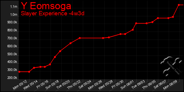 Last 31 Days Graph of Y Eomsoga