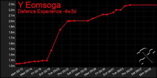 Last 31 Days Graph of Y Eomsoga
