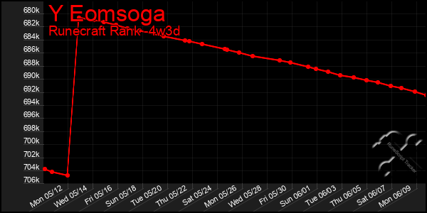 Last 31 Days Graph of Y Eomsoga