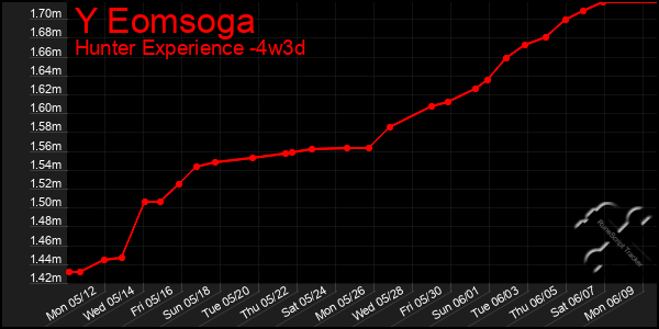 Last 31 Days Graph of Y Eomsoga