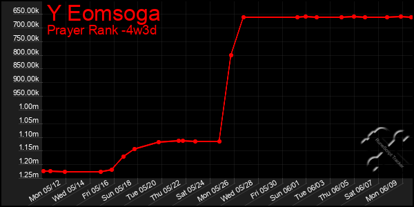 Last 31 Days Graph of Y Eomsoga