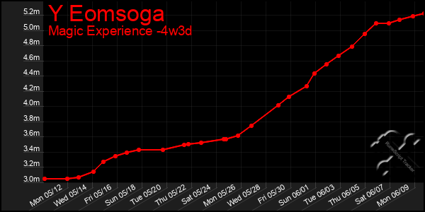 Last 31 Days Graph of Y Eomsoga