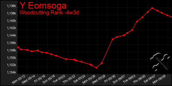 Last 31 Days Graph of Y Eomsoga