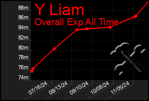 Total Graph of Y Liam