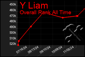 Total Graph of Y Liam