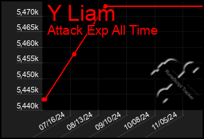 Total Graph of Y Liam