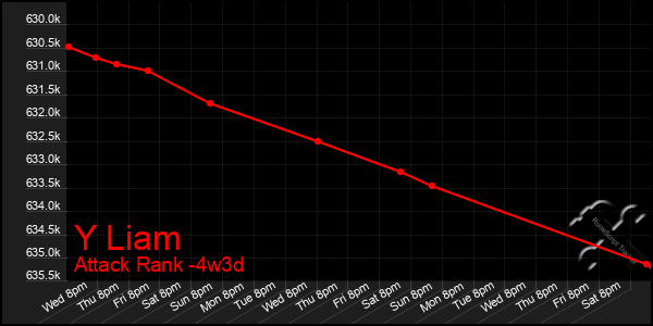 Last 31 Days Graph of Y Liam