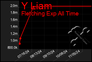 Total Graph of Y Liam