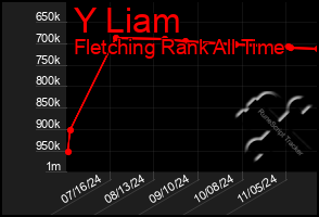 Total Graph of Y Liam