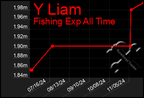 Total Graph of Y Liam