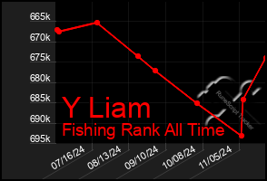 Total Graph of Y Liam