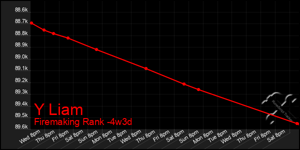 Last 31 Days Graph of Y Liam