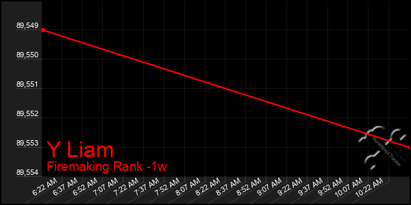 Last 7 Days Graph of Y Liam