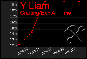 Total Graph of Y Liam