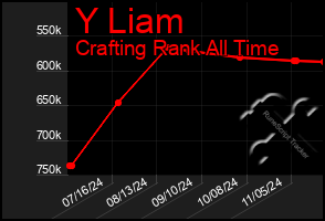 Total Graph of Y Liam