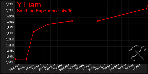 Last 31 Days Graph of Y Liam