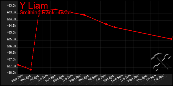 Last 31 Days Graph of Y Liam