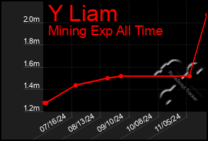 Total Graph of Y Liam