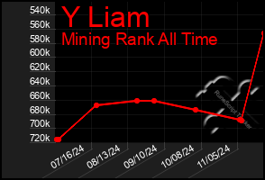 Total Graph of Y Liam