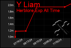 Total Graph of Y Liam