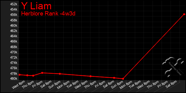 Last 31 Days Graph of Y Liam