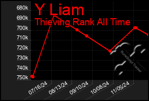 Total Graph of Y Liam