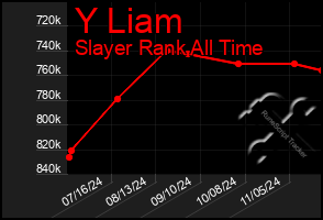 Total Graph of Y Liam