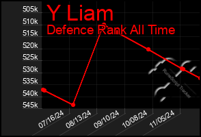 Total Graph of Y Liam