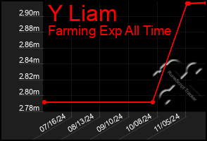 Total Graph of Y Liam