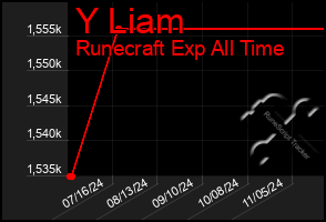 Total Graph of Y Liam