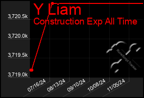 Total Graph of Y Liam