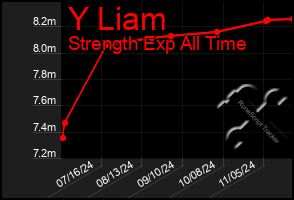 Total Graph of Y Liam