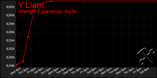 Last 31 Days Graph of Y Liam