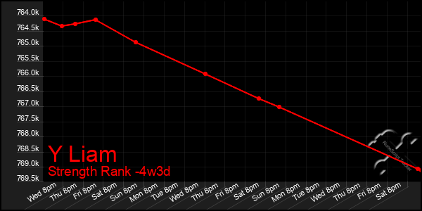 Last 31 Days Graph of Y Liam