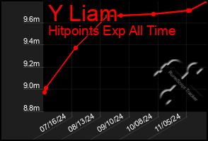 Total Graph of Y Liam