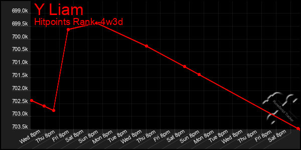 Last 31 Days Graph of Y Liam