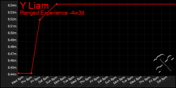 Last 31 Days Graph of Y Liam