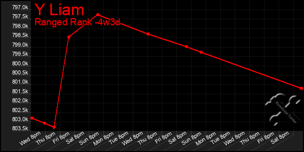 Last 31 Days Graph of Y Liam