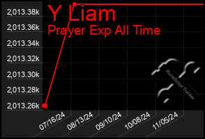 Total Graph of Y Liam