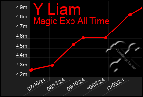 Total Graph of Y Liam