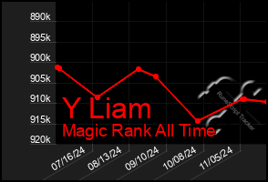 Total Graph of Y Liam