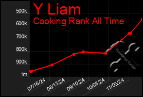 Total Graph of Y Liam