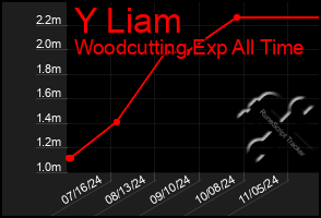 Total Graph of Y Liam