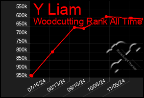 Total Graph of Y Liam