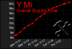 Total Graph of Y Mi