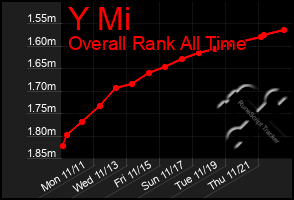 Total Graph of Y Mi