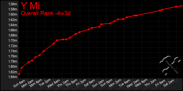 Last 31 Days Graph of Y Mi