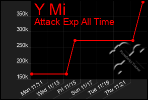 Total Graph of Y Mi